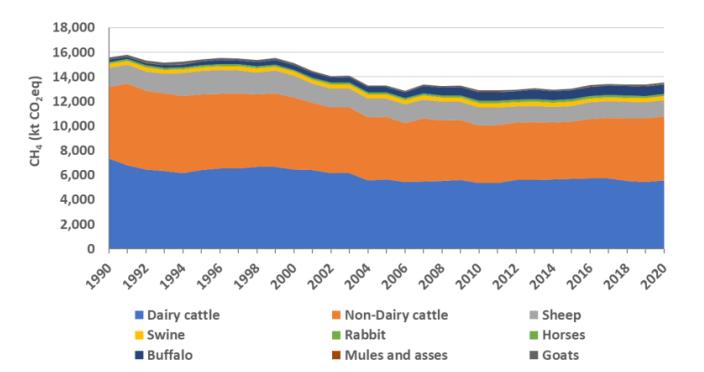 Trend in Methane Emissions from Enteric Fermentation by Animal Type, 1990-2020